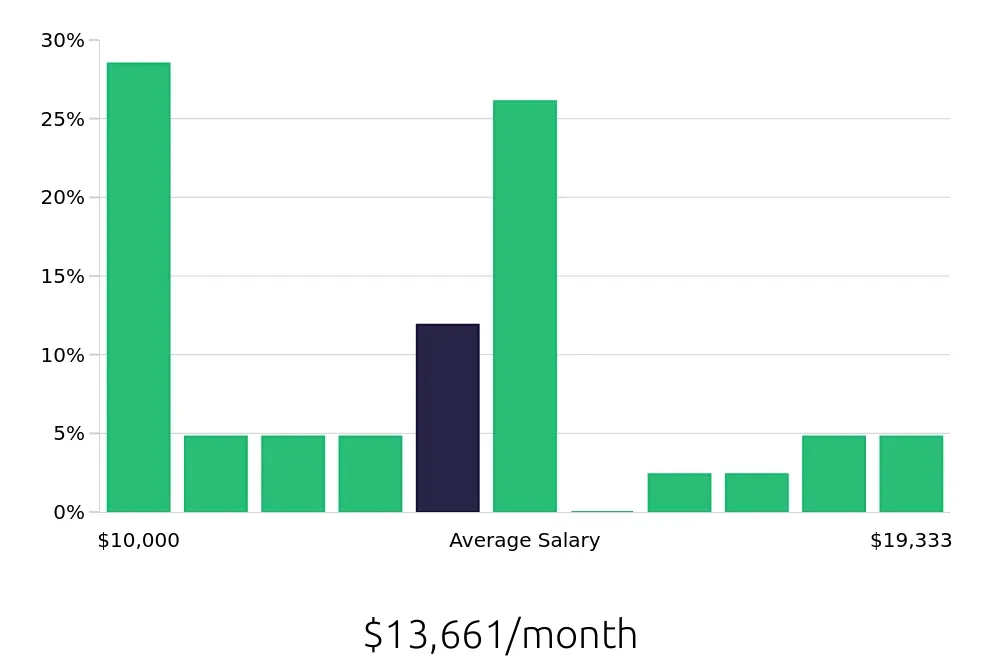 Graph depicting the monthly salary distribution for Nurse Practitioner jobs in Redlands, CA, showing an average salary of $13,661 with varying distribution percentages across salary ranges.