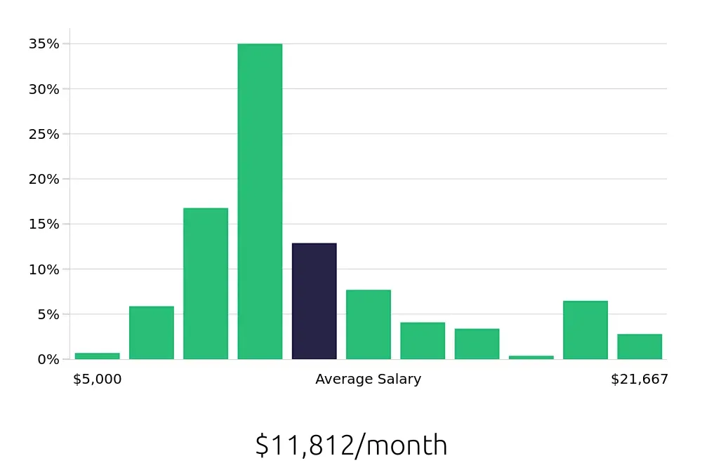 Graph depicting the monthly salary distribution for Nurse Practitioner jobs in Richmond, VA, showing an average salary of $11,812 with varying distribution percentages across salary ranges.