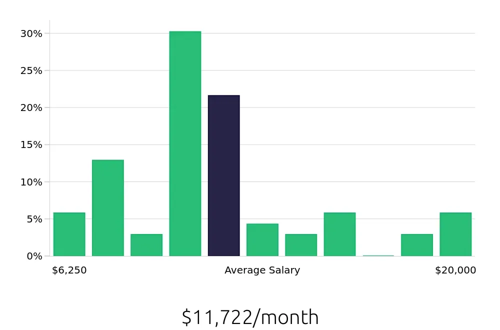 Graph depicting the monthly salary distribution for Nurse Practitioner jobs in Rome, NY, showing an average salary of $11,722 with varying distribution percentages across salary ranges.