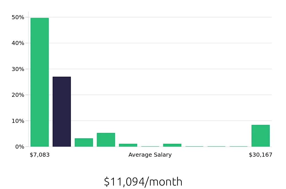 Graph depicting the monthly salary distribution for Nurse Practitioner jobs in Saint Petersburg, FL, showing an average salary of $11,094 with varying distribution percentages across salary ranges.