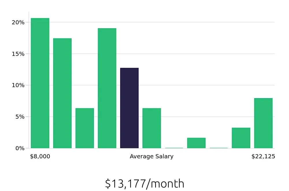 Graph depicting the monthly salary distribution for Nurse Practitioner jobs in Santa Barbara, CA, showing an average salary of $13,177 with varying distribution percentages across salary ranges.