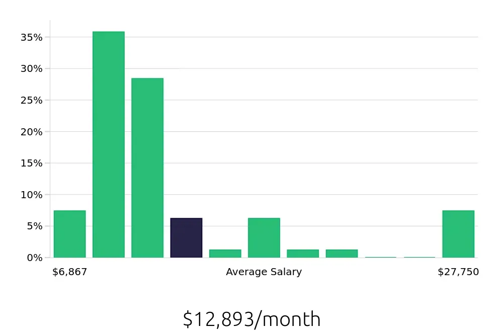 Graph depicting the monthly salary distribution for Nurse Practitioner jobs in Santa Fe, NM, showing an average salary of $12,893 with varying distribution percentages across salary ranges.