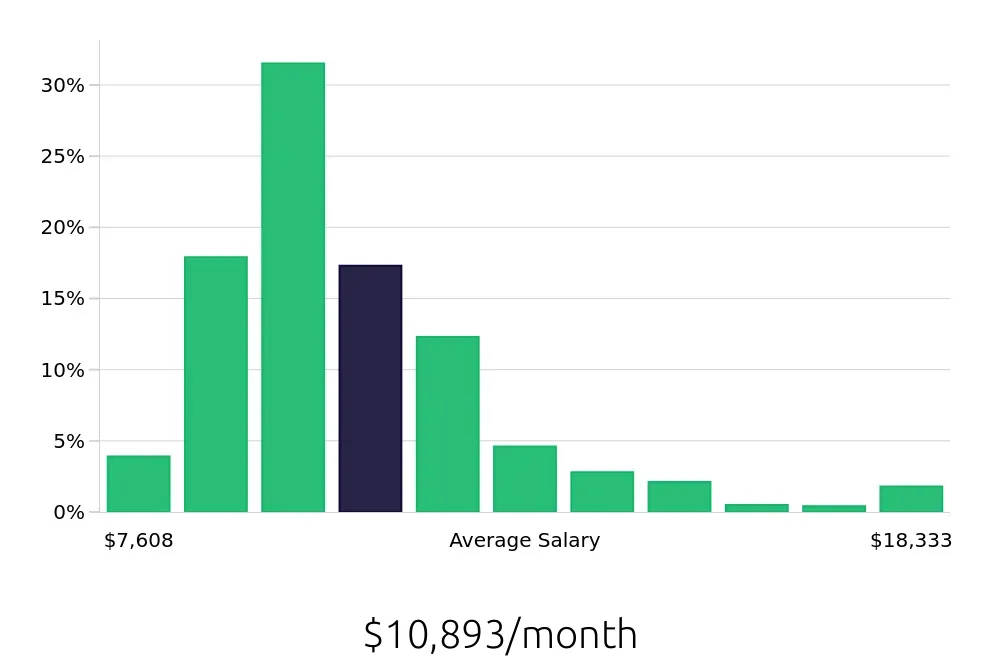Graph depicting the monthly salary distribution for Nurse Practitioner jobs in St. Louis, MO, showing an average salary of $10,893 with varying distribution percentages across salary ranges.