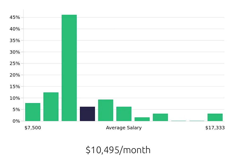 Graph depicting the monthly salary distribution for Nurse Practitioner jobs in Terre Haute, IN, showing an average salary of $10,495 with varying distribution percentages across salary ranges.