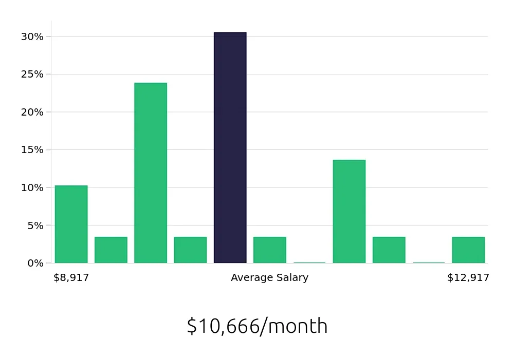 Graph depicting the monthly salary distribution for Nurse Practitioner jobs in The Woodlands, TX, showing an average salary of $10,666 with varying distribution percentages across salary ranges.
