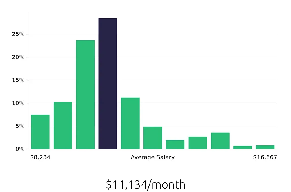 Graph depicting the monthly salary distribution for Nurse Practitioner jobs in Tucson, AZ, showing an average salary of $11,134 with varying distribution percentages across salary ranges.