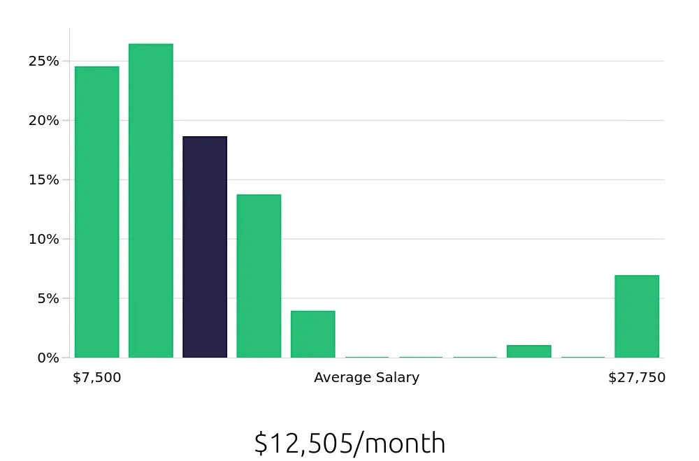 Graph depicting the monthly salary distribution for Nurse Practitioner jobs in Wichita, KS, showing an average salary of $12,505 with varying distribution percentages across salary ranges.