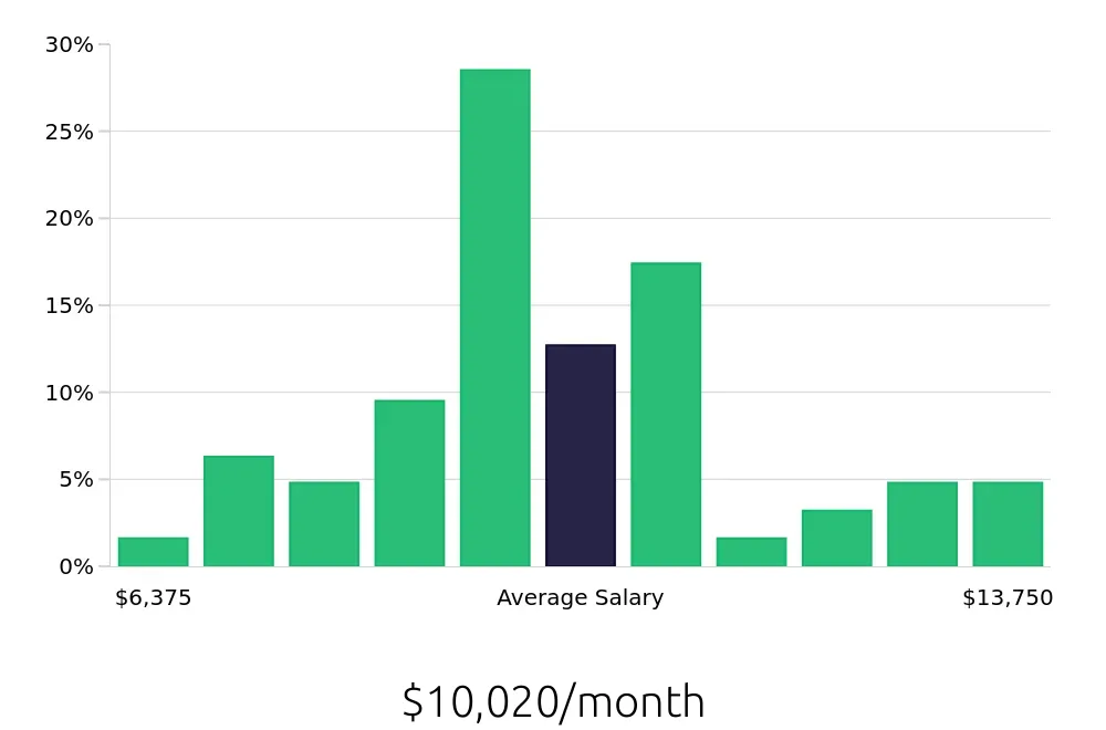 Graph depicting the monthly salary distribution for Nurse Practitioner jobs in Wilmington, NC, showing an average salary of $10,020 with varying distribution percentages across salary ranges.
