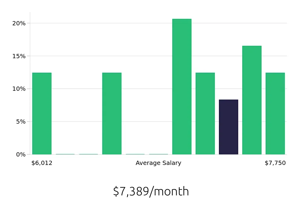 Graph depicting the monthly salary distribution for Nurse Supervisor jobs in Milford, MA, showing an average salary of $7,389 with varying distribution percentages across salary ranges.