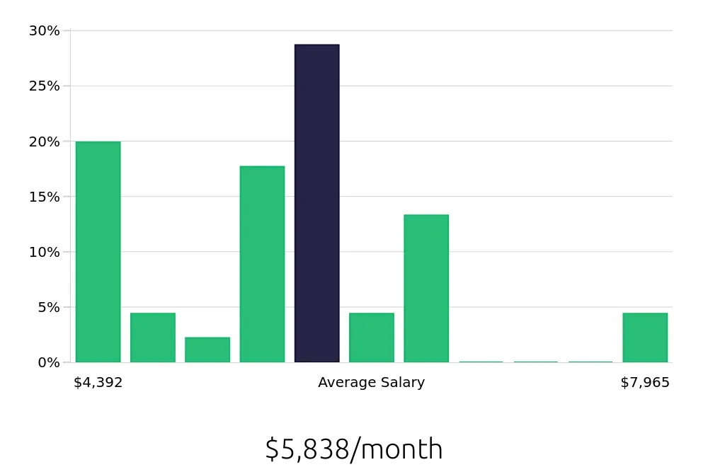Graph depicting the monthly salary distribution for Nurse Supervisor jobs in Orlando, FL, showing an average salary of $5,838 with varying distribution percentages across salary ranges.