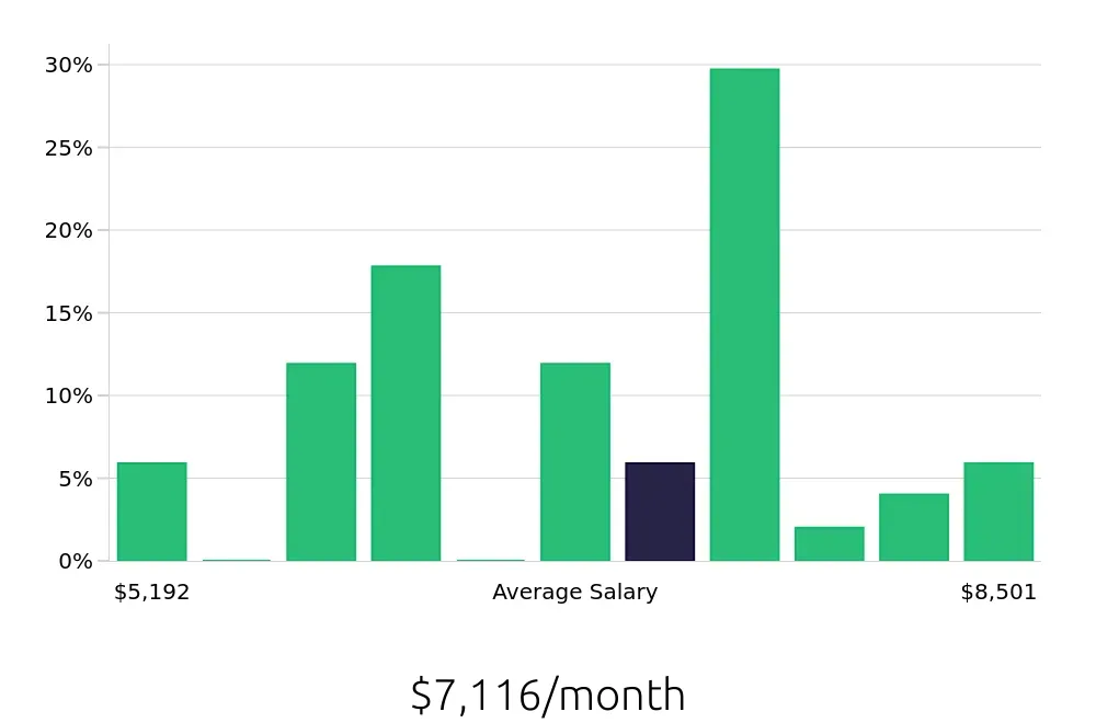 Graph depicting the monthly salary distribution for Nurse Supervisor jobs in Taunton, MA, showing an average salary of $7,116 with varying distribution percentages across salary ranges.