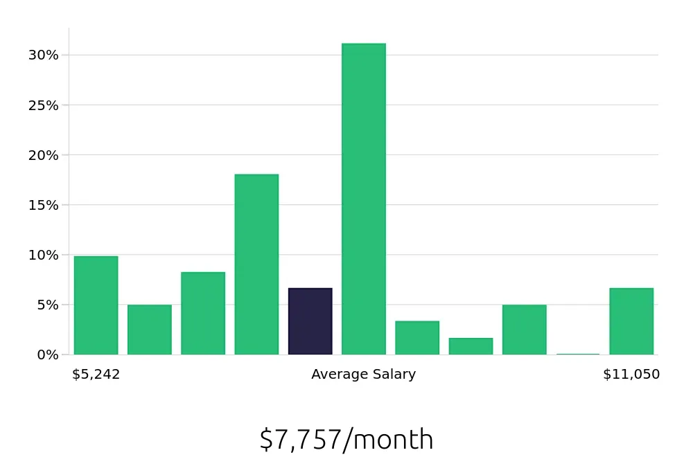 Graph depicting the monthly salary distribution for Occupational Therapist jobs in Augusta, ME, showing an average salary of $7,757 with varying distribution percentages across salary ranges.