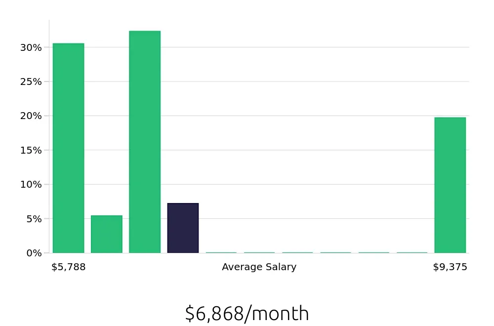 Graph depicting the monthly salary distribution for Occupational Therapist jobs in Blaine, MN, showing an average salary of $6,868 with varying distribution percentages across salary ranges.