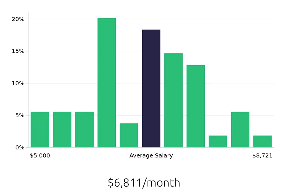 Graph depicting the monthly salary distribution for Occupational Therapist jobs in Bowling Green, KY, showing an average salary of $6,811 with varying distribution percentages across salary ranges.