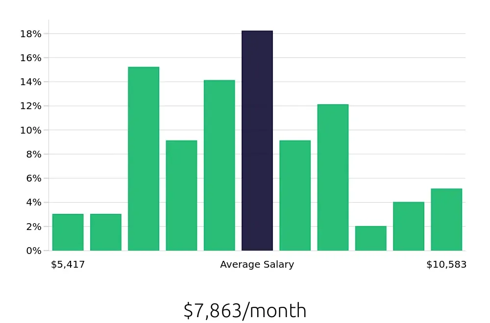 Graph depicting the monthly salary distribution for Occupational Therapist jobs in Bremerton, WA, showing an average salary of $7,863 with varying distribution percentages across salary ranges.