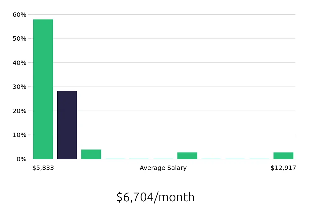 Graph depicting the monthly salary distribution for Occupational Therapist jobs in Brighton, MI, showing an average salary of $6,704 with varying distribution percentages across salary ranges.