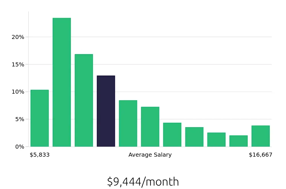 Graph depicting the monthly salary distribution for Occupational Therapist jobs in Bronx, NY, showing an average salary of $9,444 with varying distribution percentages across salary ranges.