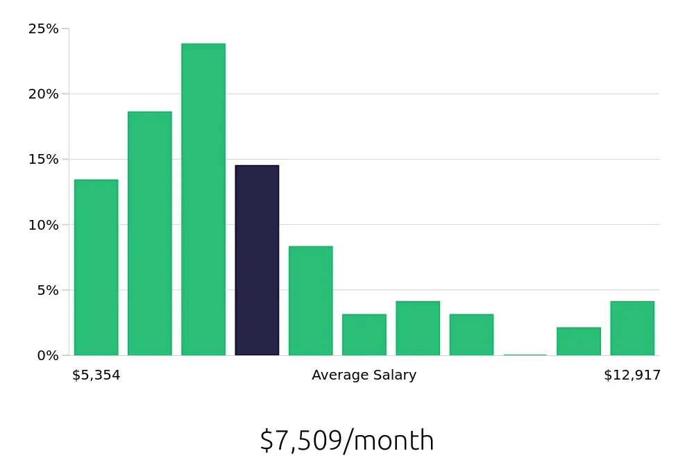 Graph depicting the monthly salary distribution for Occupational Therapist jobs in Brownsville, TX, showing an average salary of $7,509 with varying distribution percentages across salary ranges.