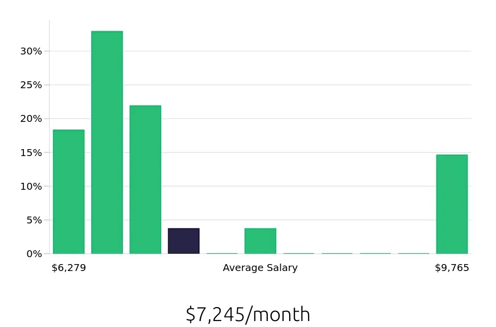 Graph depicting the monthly salary distribution for Occupational Therapist jobs in Butler, PA, showing an average salary of $7,245 with varying distribution percentages across salary ranges.