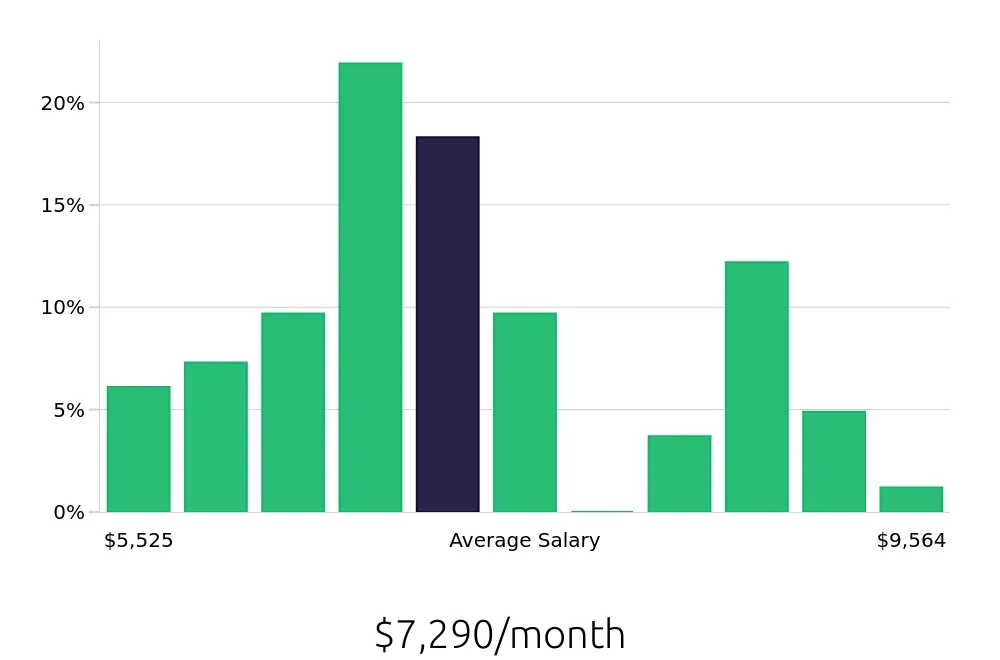 Graph depicting the monthly salary distribution for Occupational Therapist jobs in Canton, OH, showing an average salary of $7,290 with varying distribution percentages across salary ranges.