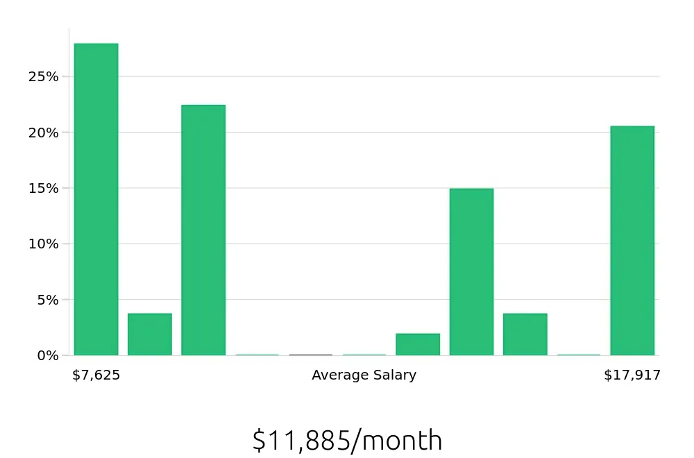 Graph depicting the monthly salary distribution for Occupational Therapist jobs in Citrus Heights, CA, showing an average salary of $11,885 with varying distribution percentages across salary ranges.