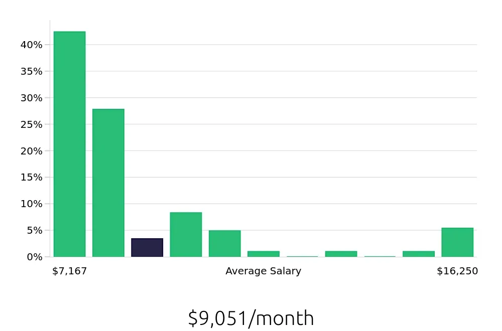 Graph depicting the monthly salary distribution for Occupational Therapist jobs in Corona, CA, showing an average salary of $9,051 with varying distribution percentages across salary ranges.