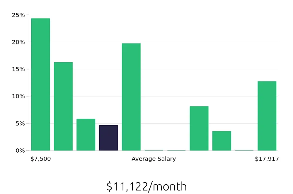 Graph depicting the monthly salary distribution for Occupational Therapist jobs in Davis, CA, showing an average salary of $11,122 with varying distribution percentages across salary ranges.