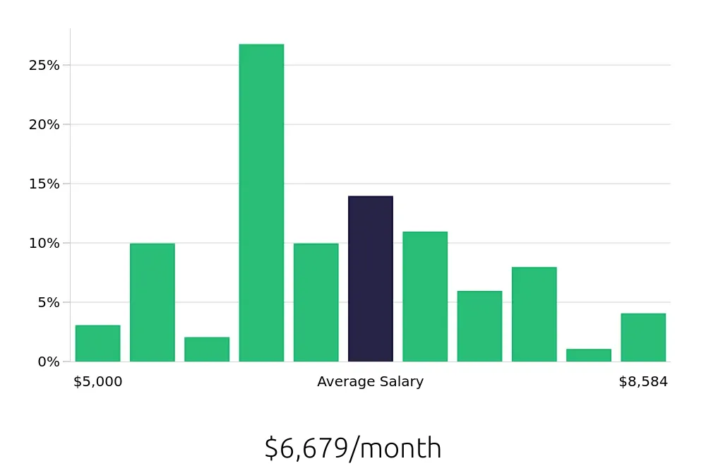 Graph depicting the monthly salary distribution for Occupational Therapist jobs in Duluth, MN, showing an average salary of $6,679 with varying distribution percentages across salary ranges.