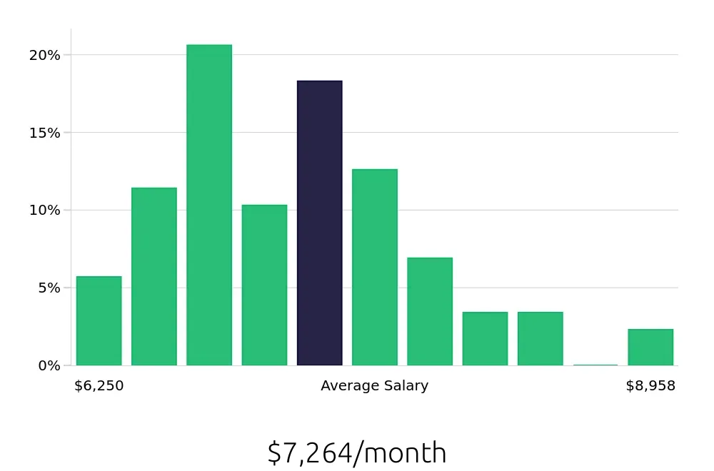 Graph depicting the monthly salary distribution for Occupational Therapist jobs in Easton, MD, showing an average salary of $7,264 with varying distribution percentages across salary ranges.
