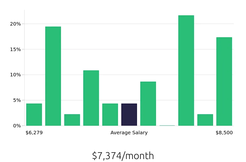 Graph depicting the monthly salary distribution for Occupational Therapist jobs in Eau Claire, WI, showing an average salary of $7,374 with varying distribution percentages across salary ranges.