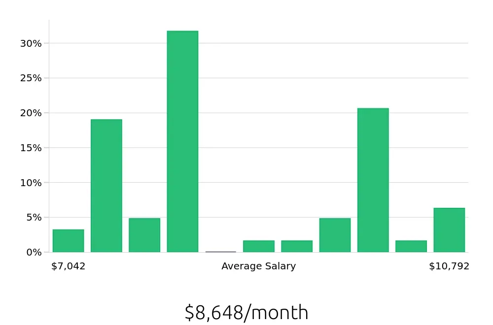 Graph depicting the monthly salary distribution for Occupational Therapist jobs in Edmonds, WA, showing an average salary of $8,648 with varying distribution percentages across salary ranges.