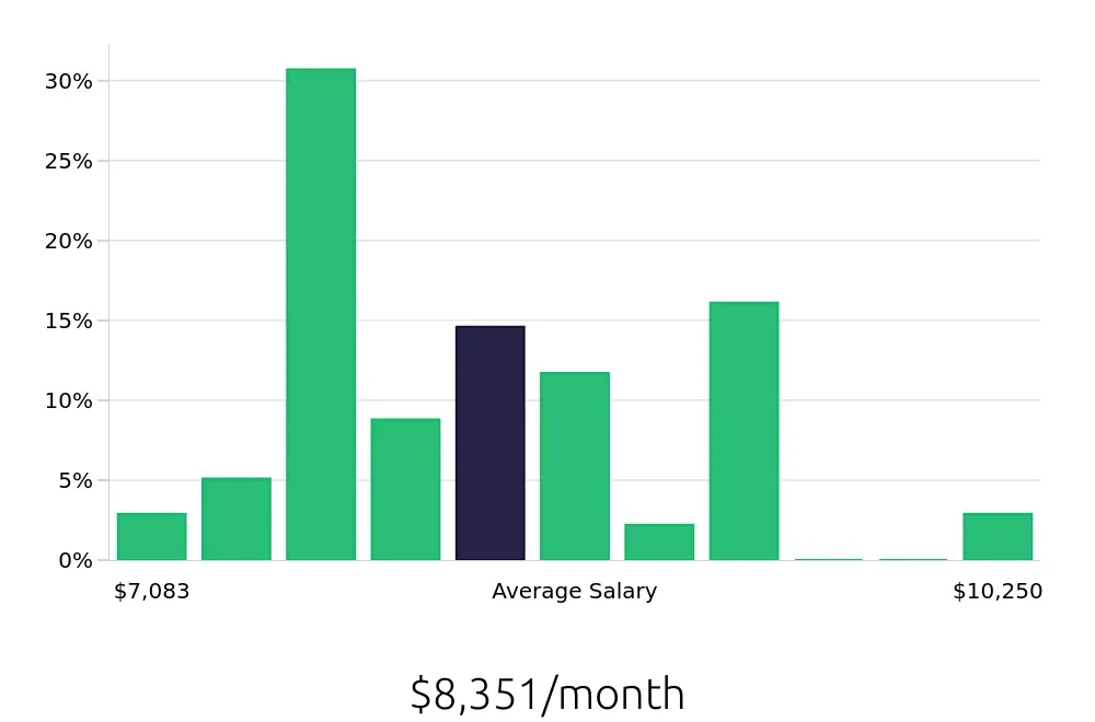 Graph depicting the monthly salary distribution for Occupational Therapist jobs in El Cajon, CA, showing an average salary of $8,351 with varying distribution percentages across salary ranges.