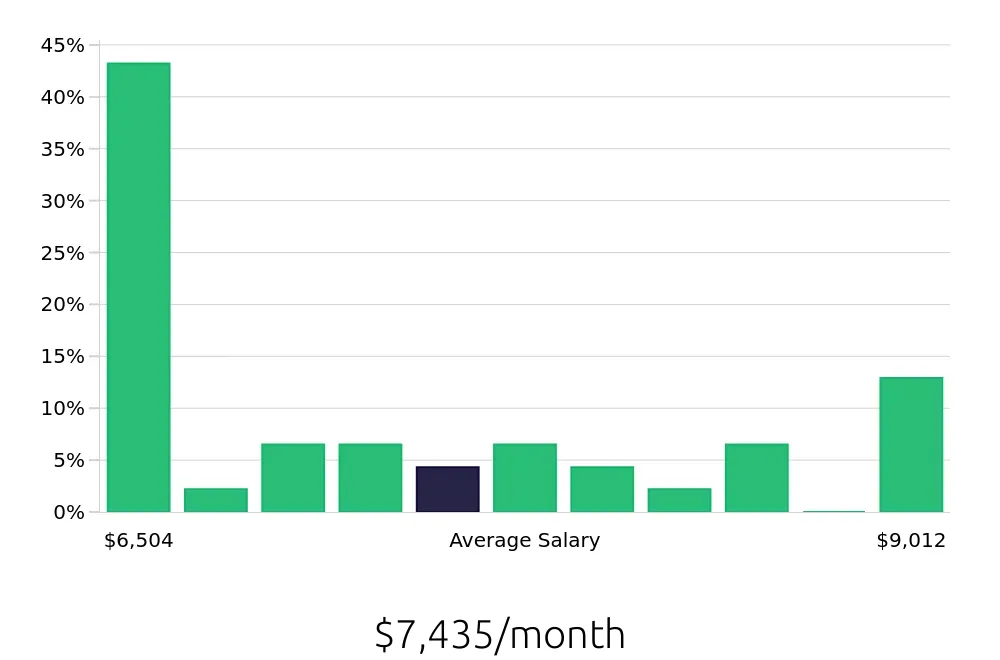 Graph depicting the monthly salary distribution for Occupational Therapist jobs in Elizabeth City, NC, showing an average salary of $7,435 with varying distribution percentages across salary ranges.