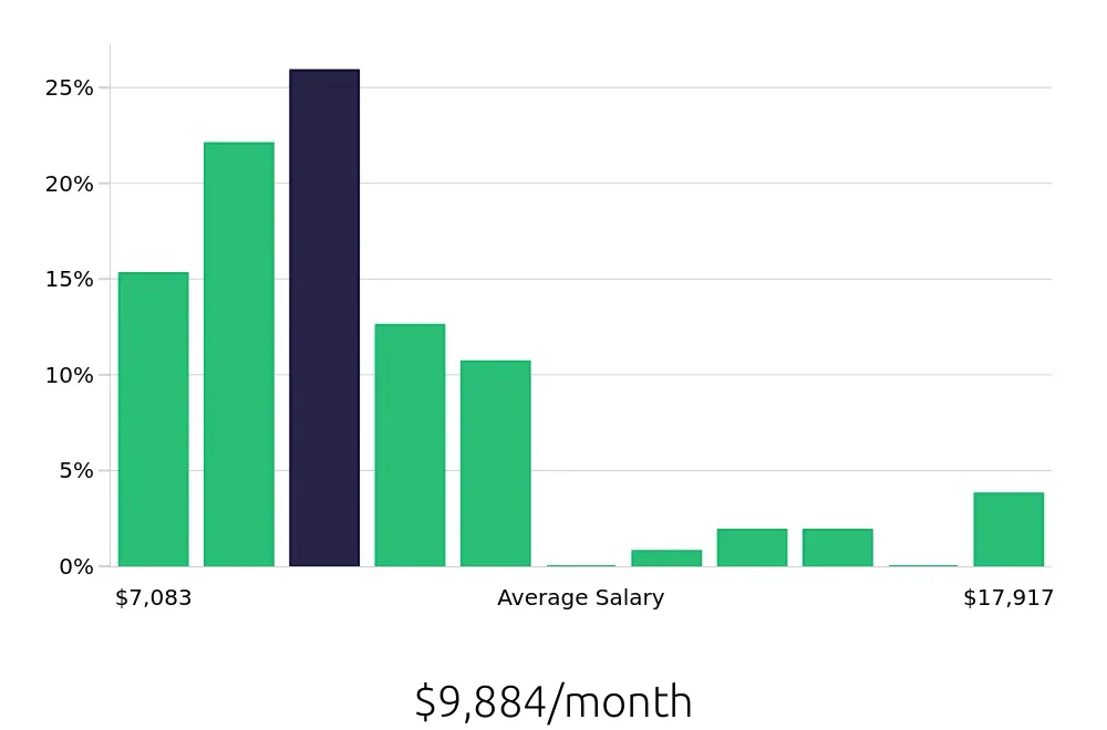 Graph depicting the monthly salary distribution for Occupational Therapist jobs in Fairfield, CA, showing an average salary of $9,884 with varying distribution percentages across salary ranges.