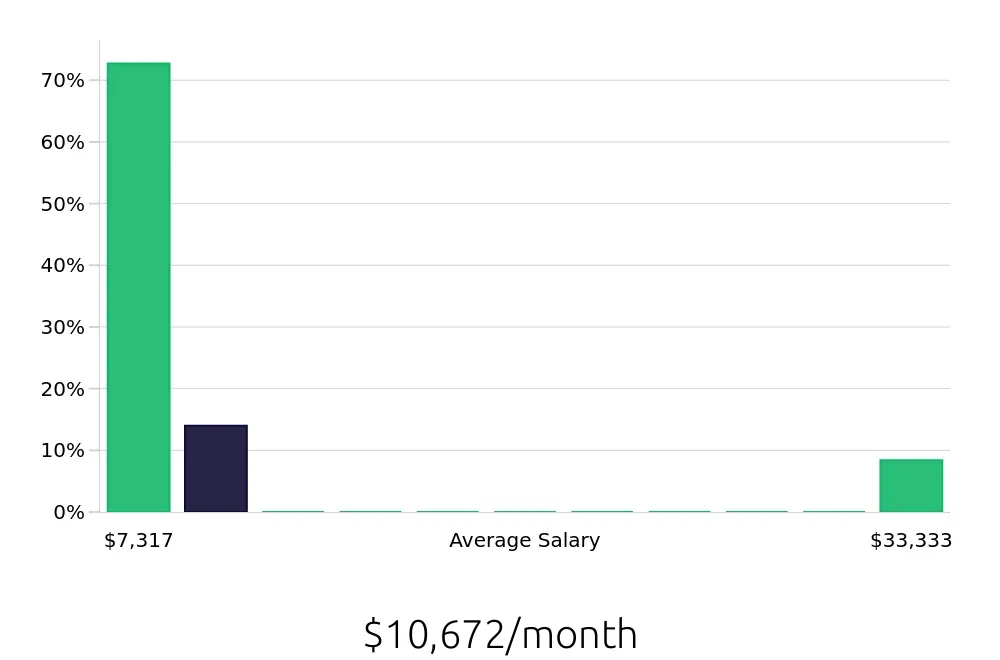 Graph depicting the monthly salary distribution for Occupational Therapist jobs in Fullerton, CA, showing an average salary of $10,672 with varying distribution percentages across salary ranges.