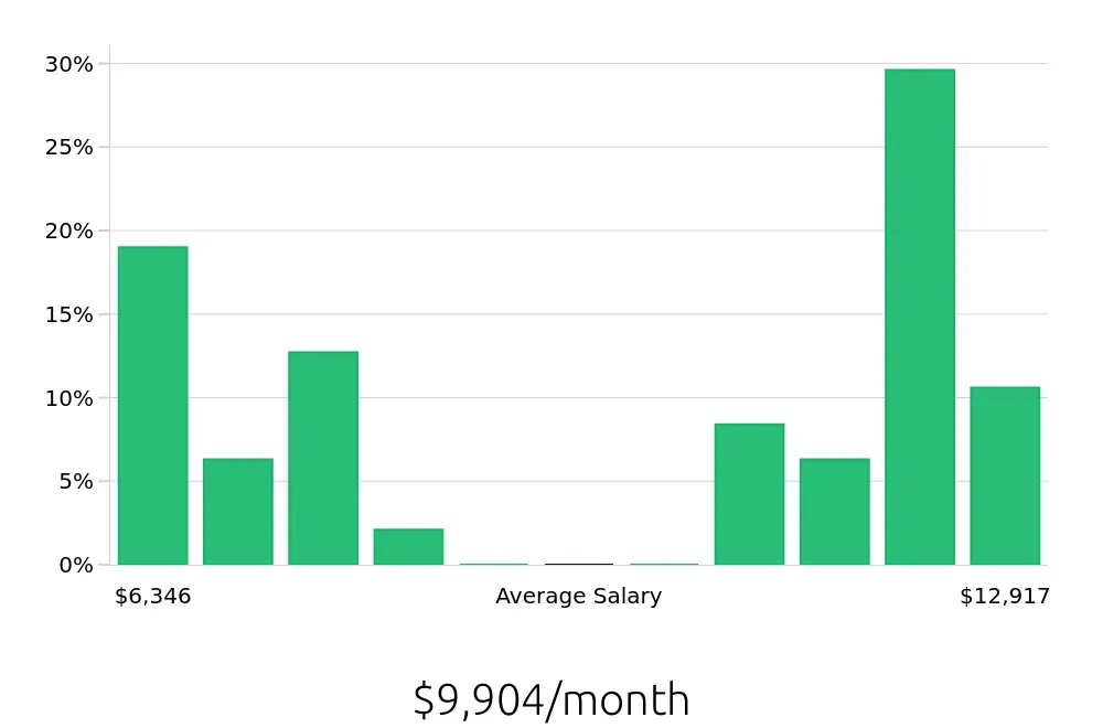Graph depicting the monthly salary distribution for Occupational Therapist jobs in Gurnee, IL, showing an average salary of $9,904 with varying distribution percentages across salary ranges.
