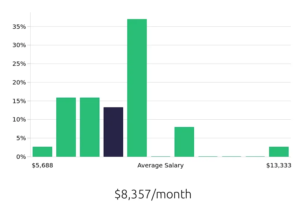 Graph depicting the monthly salary distribution for Occupational Therapist jobs in Hialeah, FL, showing an average salary of $8,357 with varying distribution percentages across salary ranges.