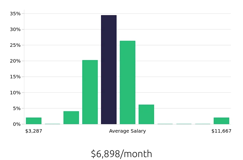 Graph depicting the monthly salary distribution for Occupational Therapist jobs in Jackson, MI, showing an average salary of $6,898 with varying distribution percentages across salary ranges.
