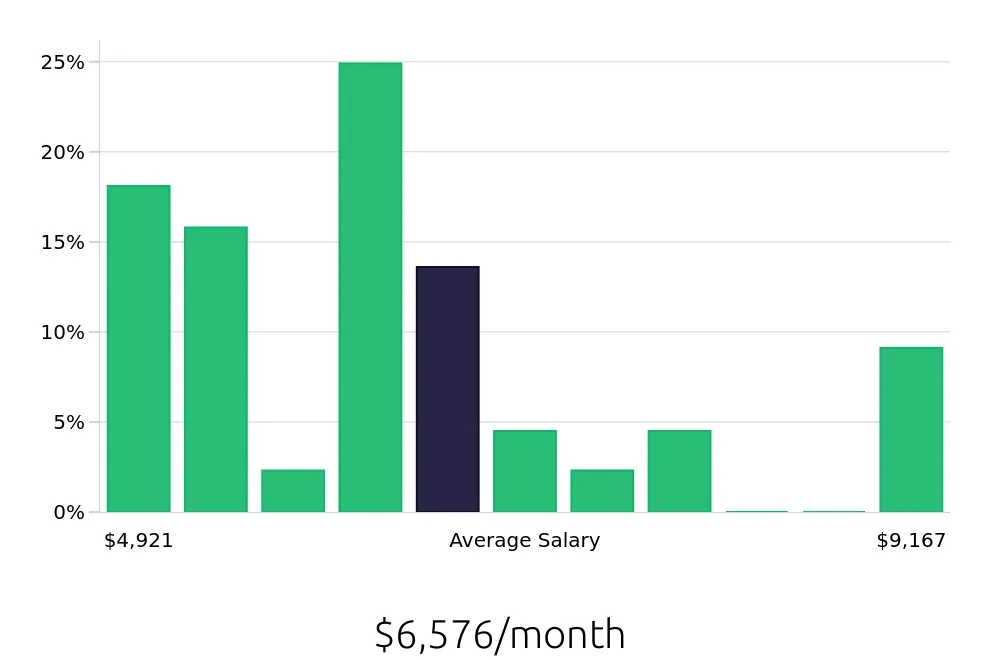 Graph depicting the monthly salary distribution for Occupational Therapist jobs in Kalamazoo, MI, showing an average salary of $6,576 with varying distribution percentages across salary ranges.