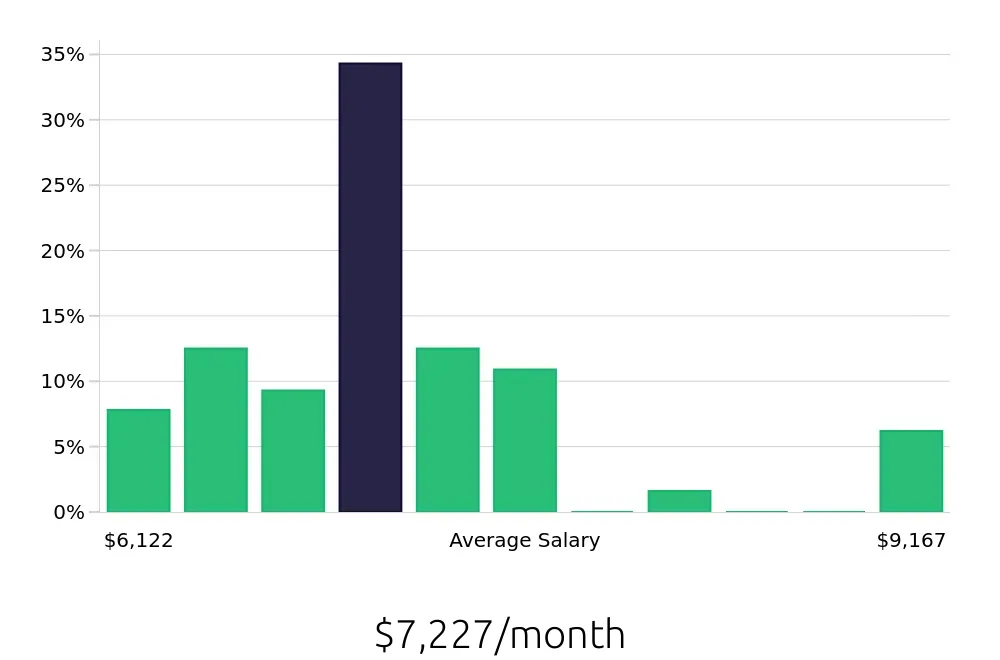 Graph depicting the monthly salary distribution for Occupational Therapist jobs in Kokomo, IN, showing an average salary of $7,227 with varying distribution percentages across salary ranges.