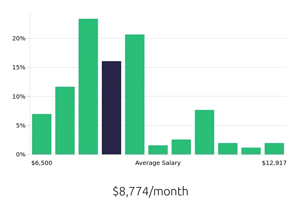 Graph depicting the monthly salary distribution for Occupational Therapist jobs in Las Vegas, NV, showing an average salary of $8,774 with varying distribution percentages across salary ranges.