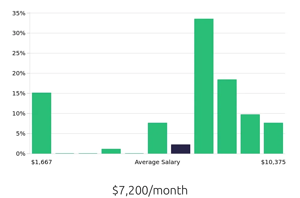 Graph depicting the monthly salary distribution for Occupational Therapist jobs in Lynnwood, WA, showing an average salary of $7,200 with varying distribution percentages across salary ranges.