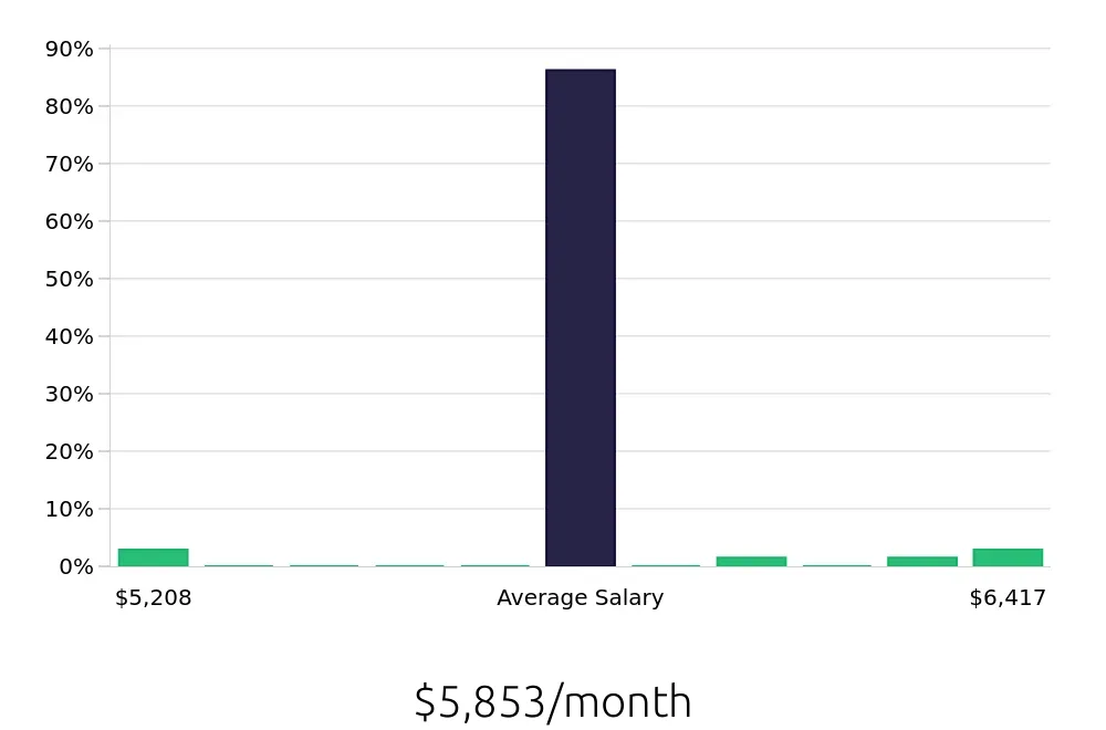 Graph depicting the monthly salary distribution for Occupational Therapist jobs in Madison, AL, showing an average salary of $5,853 with varying distribution percentages across salary ranges.