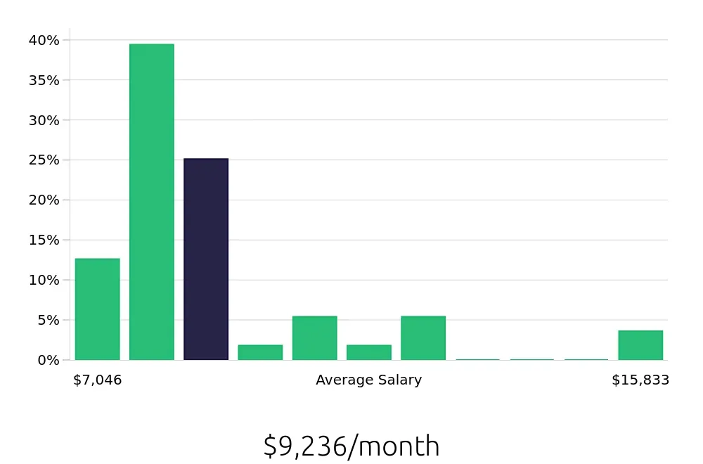 Graph depicting the monthly salary distribution for Occupational Therapist jobs in Menifee, CA, showing an average salary of $9,236 with varying distribution percentages across salary ranges.