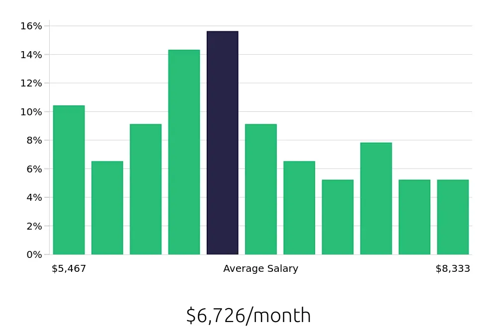 Graph depicting the monthly salary distribution for Occupational Therapist jobs in Missoula, MT, showing an average salary of $6,726 with varying distribution percentages across salary ranges.