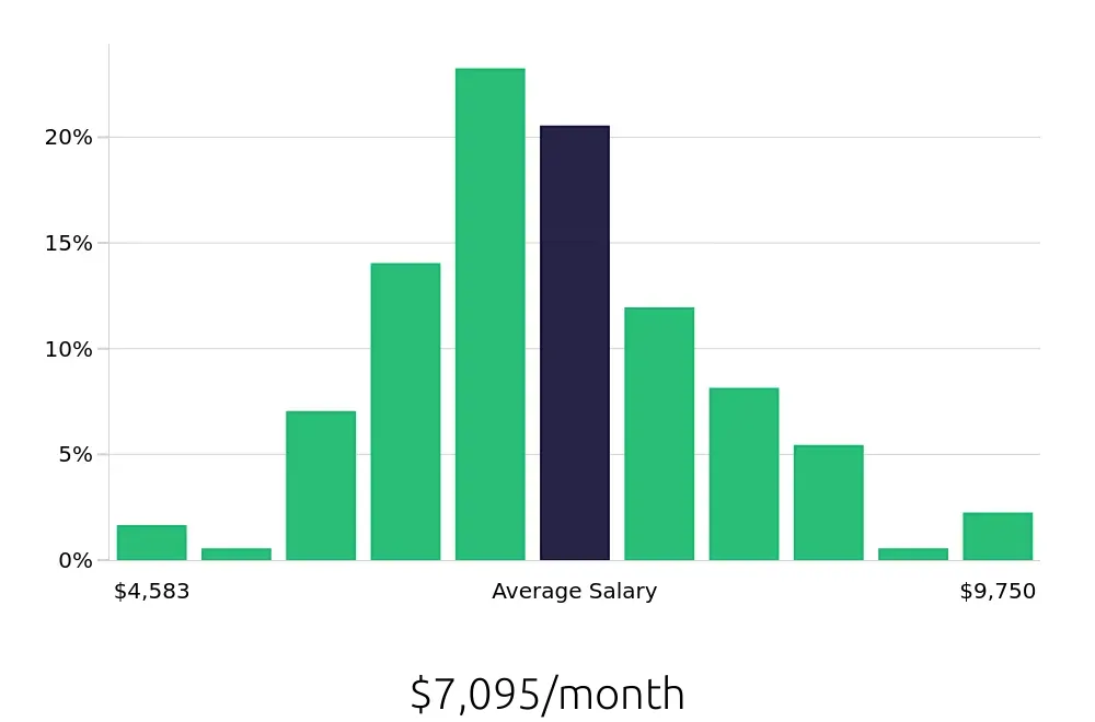 Graph depicting the monthly salary distribution for Occupational Therapist jobs in Nashville, TN, showing an average salary of $7,095 with varying distribution percentages across salary ranges.