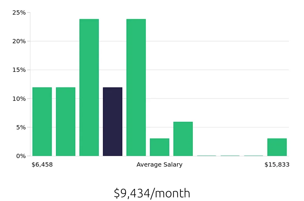 Graph depicting the monthly salary distribution for Occupational Therapist jobs in Newport Beach, CA, showing an average salary of $9,434 with varying distribution percentages across salary ranges.