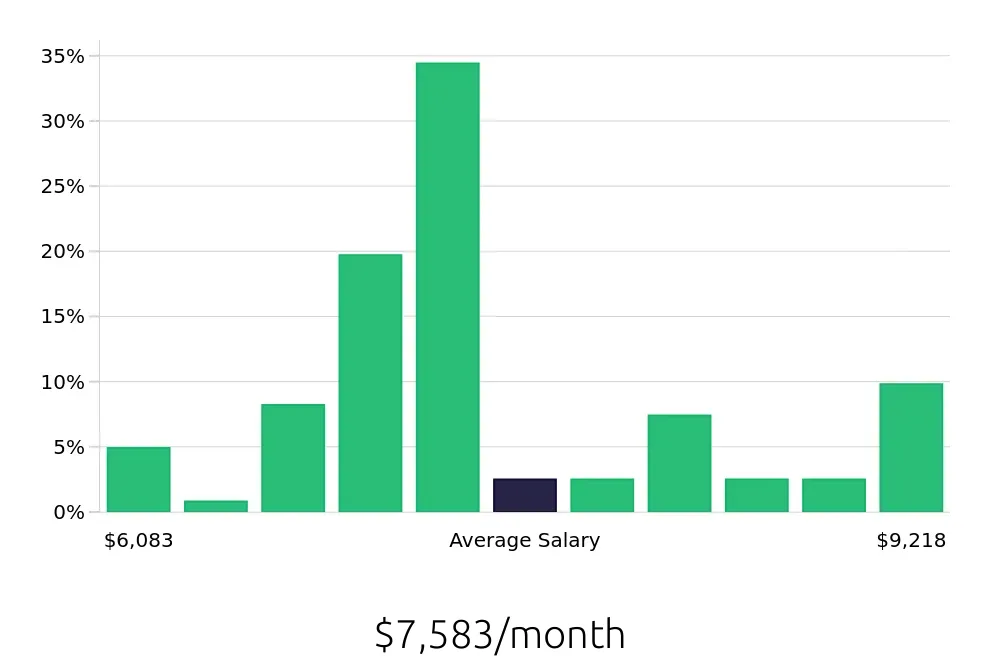 Graph depicting the monthly salary distribution for Occupational Therapist jobs in Norman, OK, showing an average salary of $7,583 with varying distribution percentages across salary ranges.