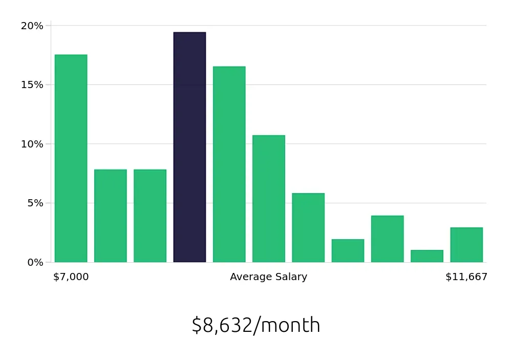 Graph depicting the monthly salary distribution for Occupational Therapist jobs in Oceanside, CA, showing an average salary of $8,632 with varying distribution percentages across salary ranges.