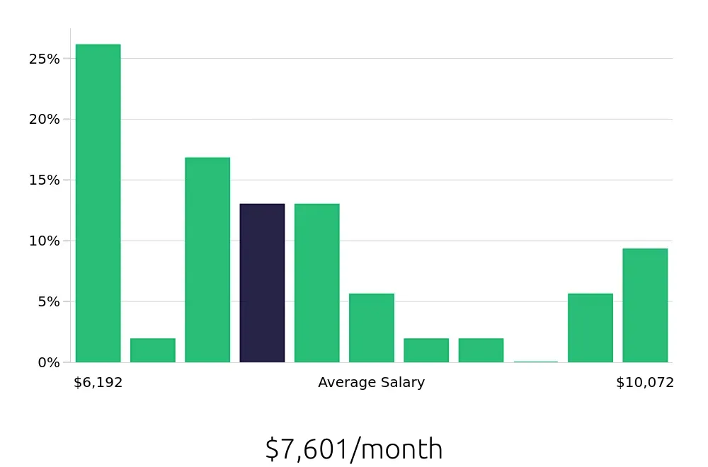 Graph depicting the monthly salary distribution for Occupational Therapist jobs in Oregon City, OR, showing an average salary of $7,601 with varying distribution percentages across salary ranges.